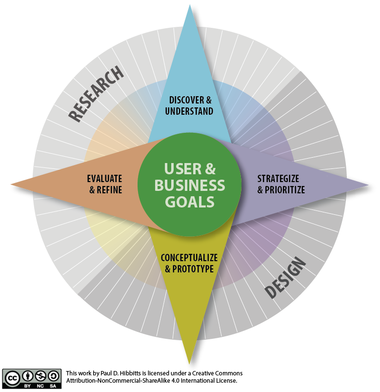 CPT-363 UX Design Process/Toolkit Diagram